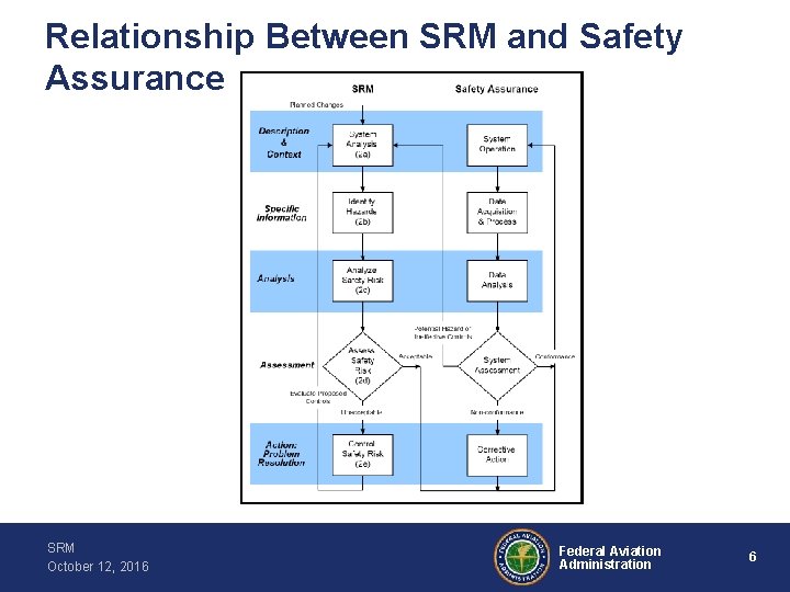 Relationship Between SRM and Safety Assurance SRM October 12, 2016 Federal Aviation Administration 6