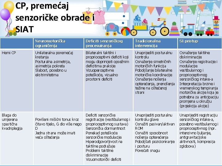 CP, premećaj senzoričke obrade i SIAT Hemi CP Blaga do umjerena spastična kvadriplegija Neuromotorička