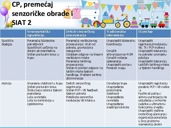 CP, premećaj senzoričke obrade i SIAT 2 Spastična dipelgija Ataksija Neuromotorička ograničenja Deficiti senzoričkog