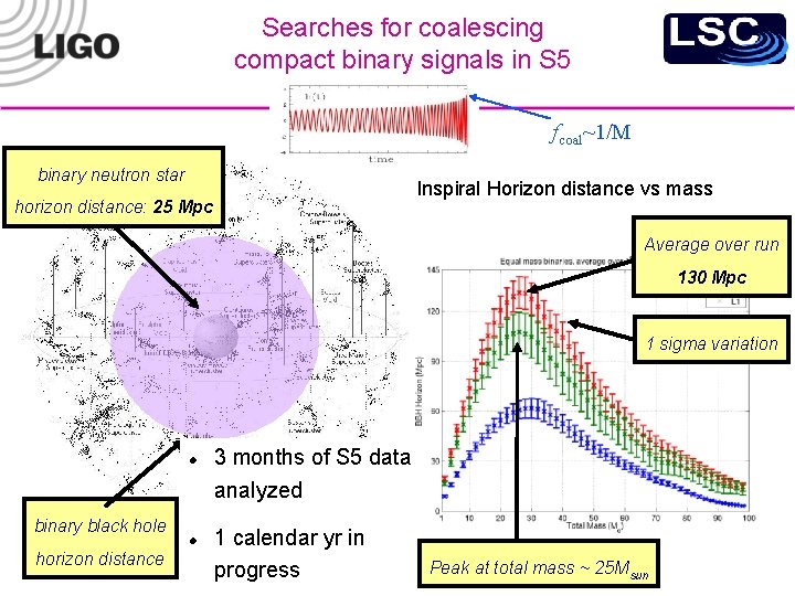 Searches for coalescing compact binary signals in S 5 fcoal~1/M binary neutron star Inspiral