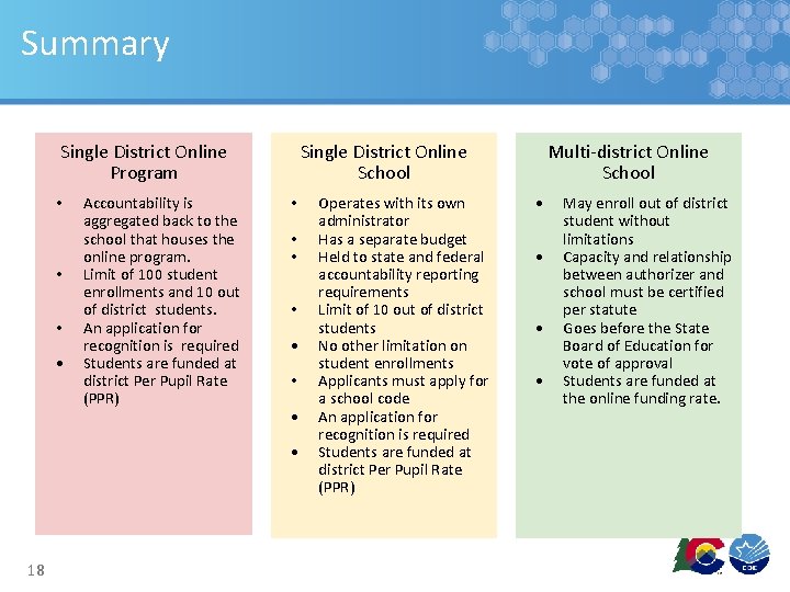 Summary Single District Online School Single District Online Program • • Accountability is aggregated