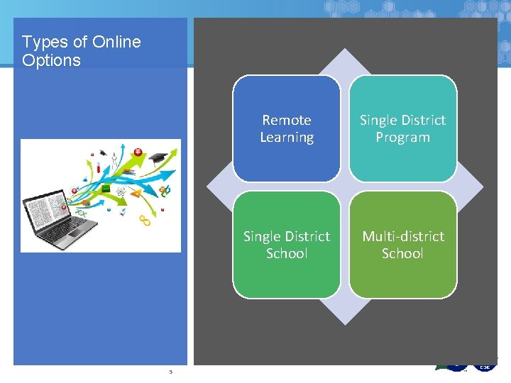 Types of Online Options 5 Remote Learning Single District Program Single District School Multi-district