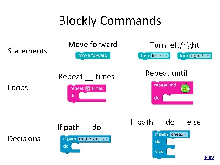 Blockly Commands Statements Move forward Repeat __ times Turn left/right Repeat until __ Loops