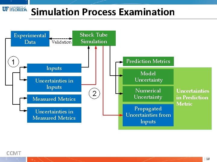 Simulation Process Examination Experimental Data 1 Validation Prediction Metrics Inputs Uncertainties in Inputs Measured