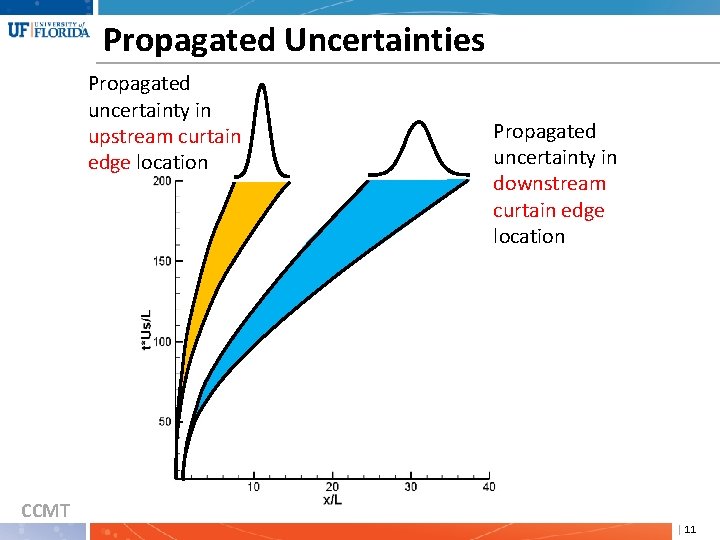 Propagated Uncertainties Propagated uncertainty in upstream curtain edge location CCMT Propagated uncertainty in downstream