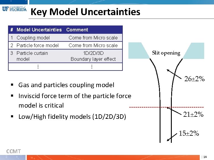 Key Model Uncertainties # Model Uncertainties Comment 1 Coupling model Come from Micro scale
