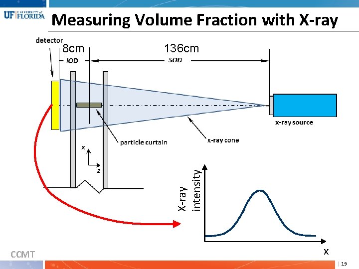 Measuring Volume Fraction with X-ray 136 cm X-ray intensity 8 cm CCMT x |