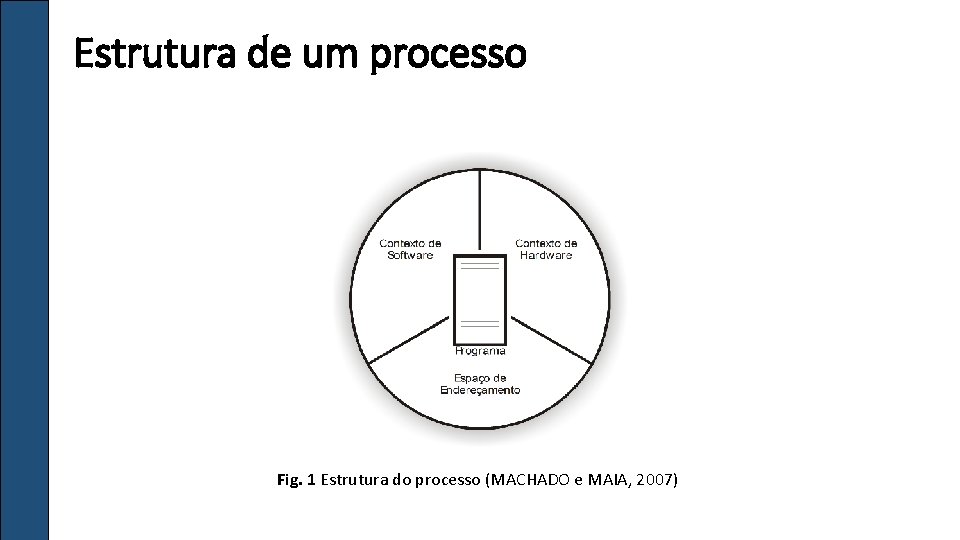 Estrutura de um processo Fig. 1 Estrutura do processo (MACHADO e MAIA, 2007) 