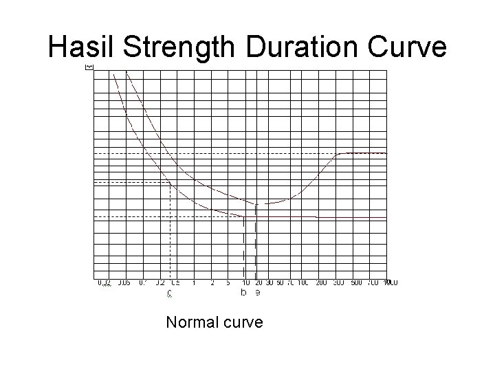 Hasil Strength Duration Curve Normal curve 