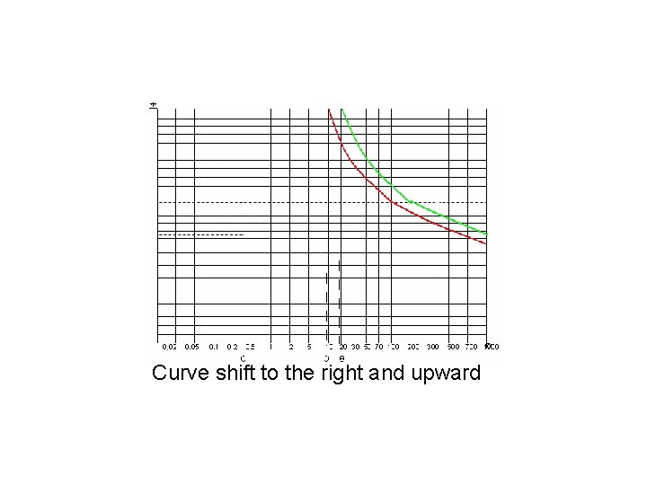 Curve shift to the right and upward 