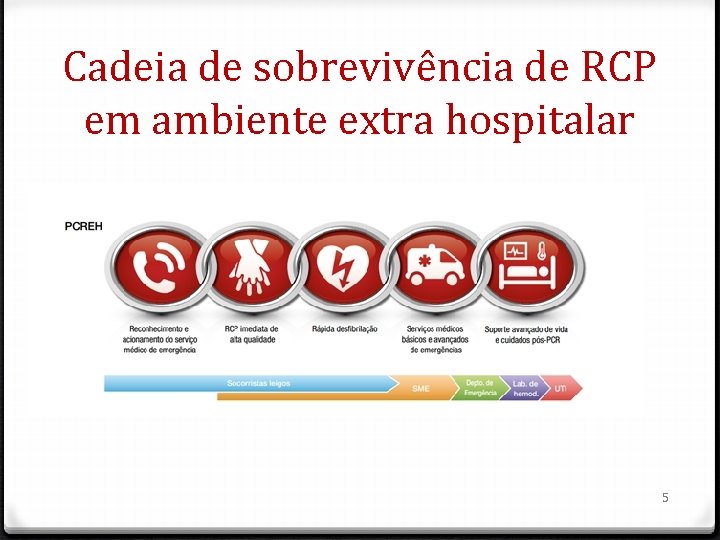 Cadeia de sobrevivência de RCP em ambiente extra hospitalar 5 