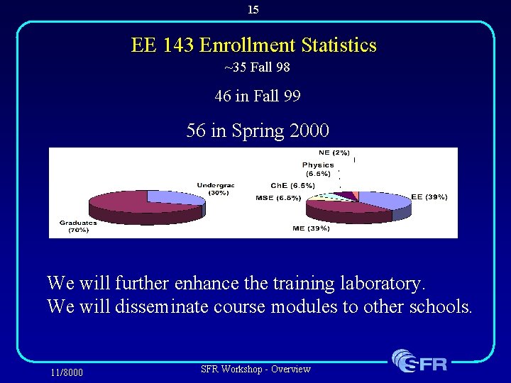 15 EE 143 Enrollment Statistics ~35 Fall 98 46 in Fall 99 56 in