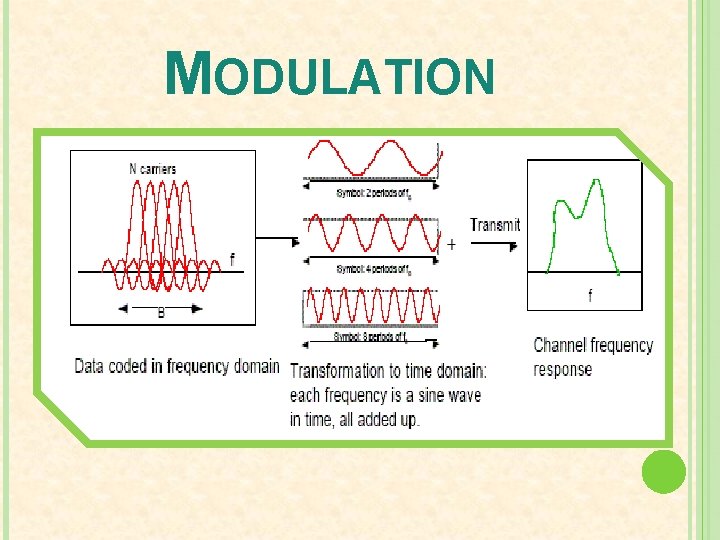 MODULATION 