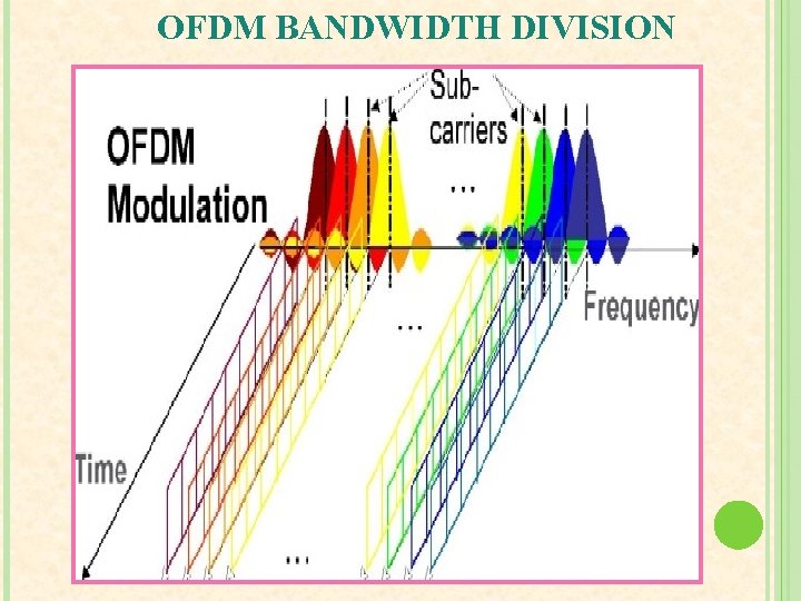 OFDM BANDWIDTH DIVISION 