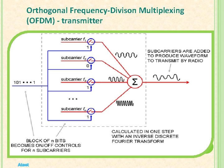 Orthogonal Frequency-Divison Multiplexing (OFDM) - transmitter Ateet 
