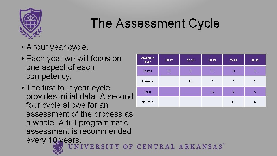 The Assessment Cycle • A four year cycle. • Each year we will focus