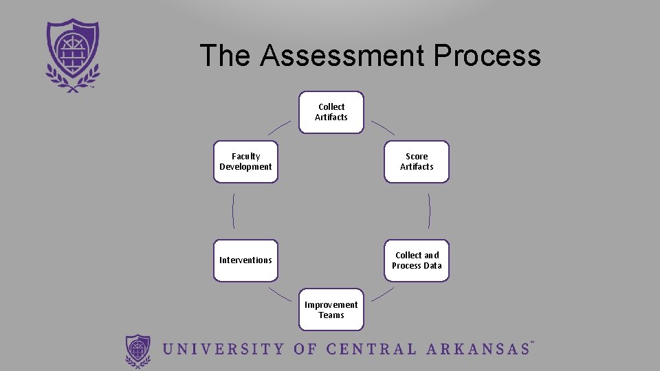 The Assessment Process Collect Artifacts Faculty Development Score Artifacts Interventions Collect and Process Data