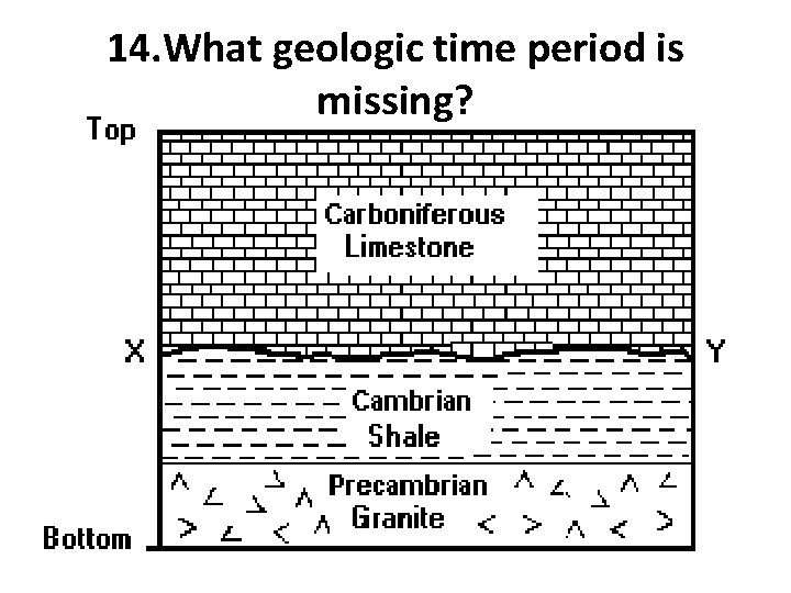 14. What geologic time period is missing? 