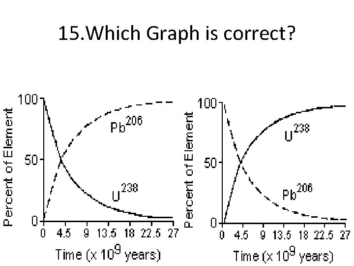 15. Which Graph is correct? 