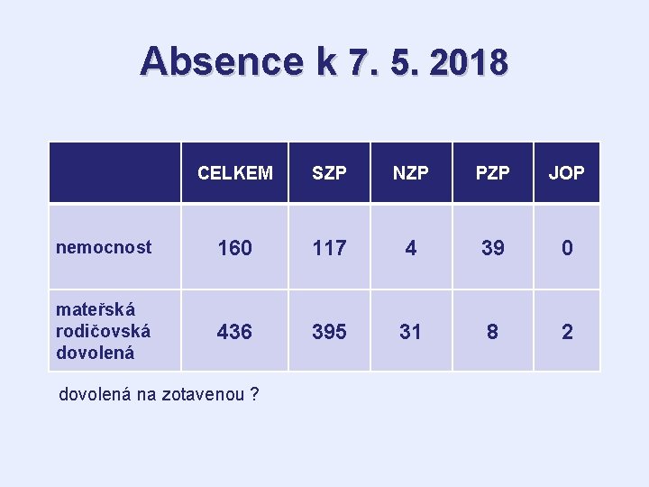 Absence k 7. 5. 2018 CELKEM SZP NZP PZP JOP nemocnost 160 117 4