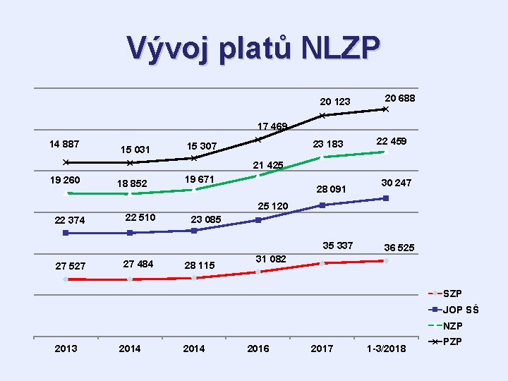 Vývoj platů NLZP 20 123 20 688 . 17 469 14 887 15 031