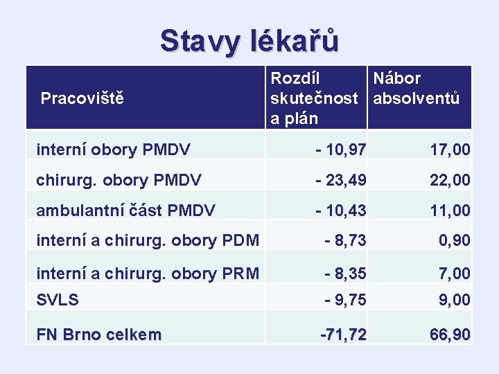 Stavy lékařů Pracoviště Rozdíl Nábor skutečnost absolventů a plán interní obory PMDV - 10,