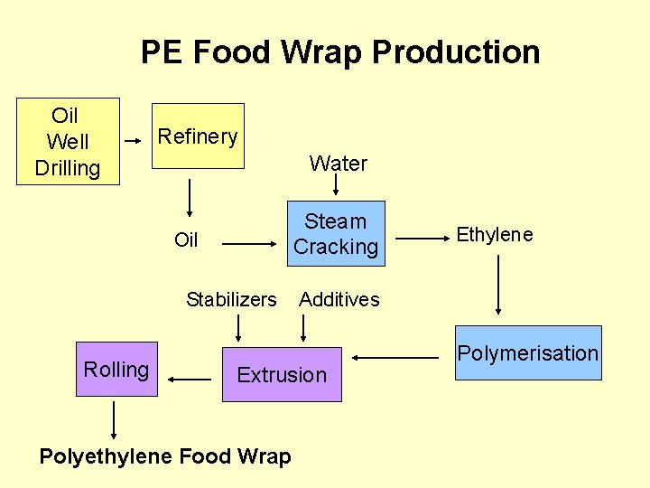 PE Food Wrap Production Oil Well Drilling Refinery Water Steam Cracking Oil Stabilizers Rolling