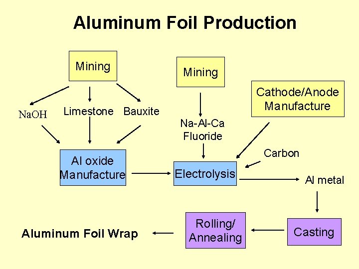 Aluminum Foil Production Mining Na. OH Limestone Bauxite Al oxide Manufacture Aluminum Foil Wrap