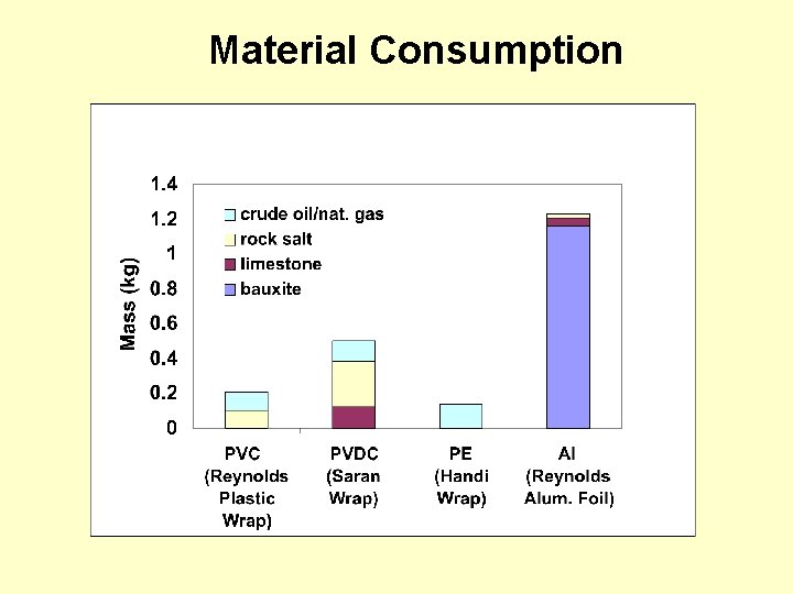 Material Consumption 