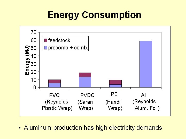 Energy Consumption 70 Energy (MJ) 60 50 feedstock precomb. + comb. 40 30 20