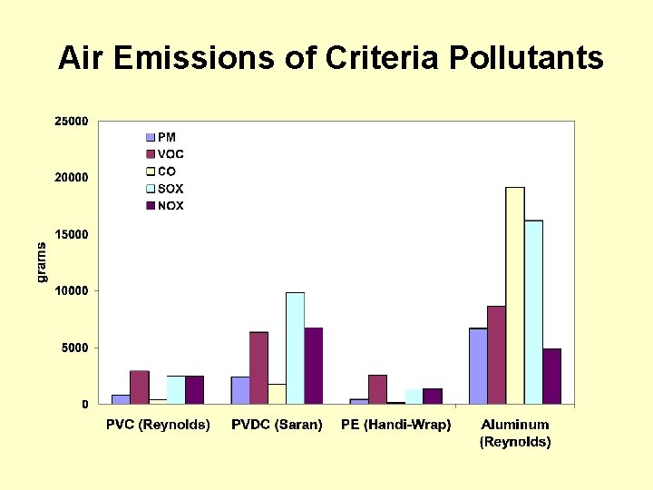 Air Emissions of Criteria Pollutants 