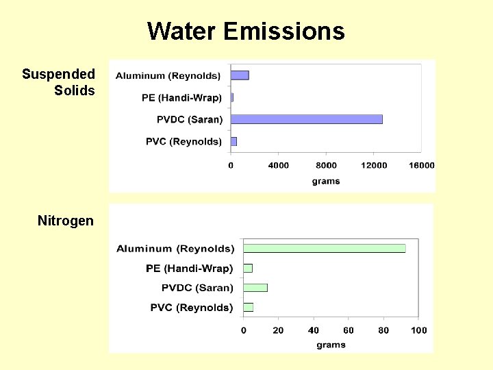 Water Emissions Suspended Solids Nitrogen 