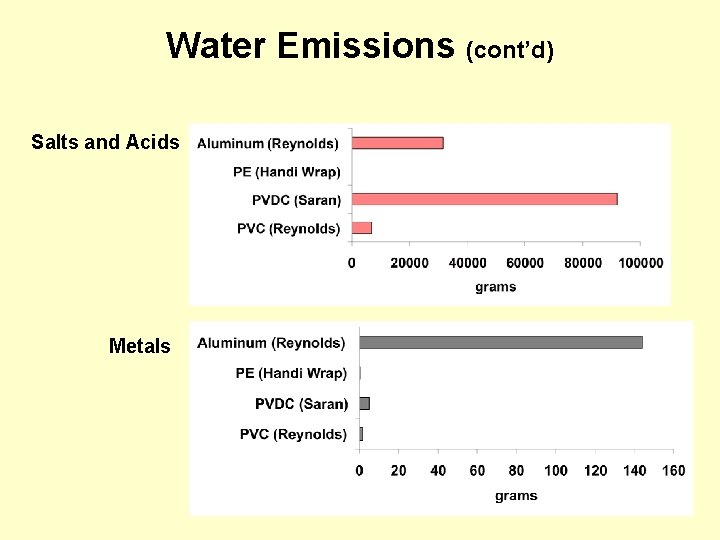 Water Emissions (cont’d) Salts and Acids Metals 