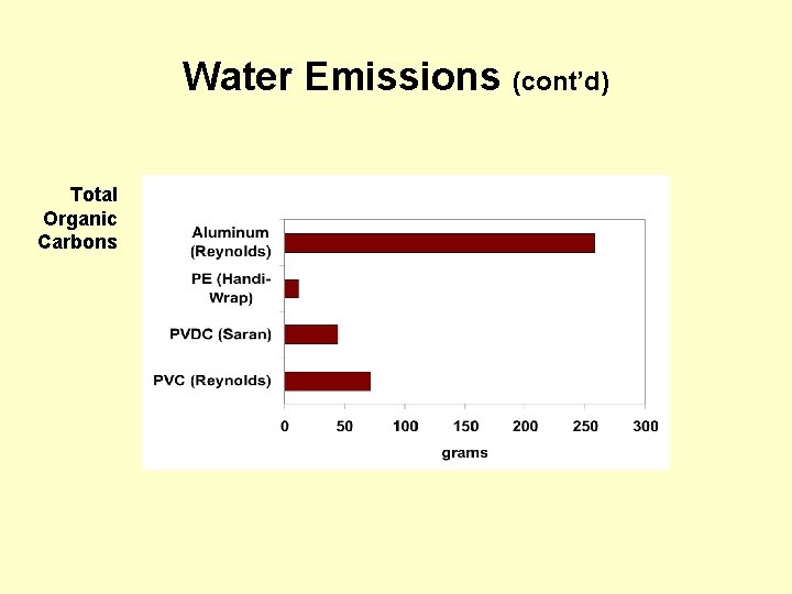 Water Emissions (cont’d) Total Organic Carbons 