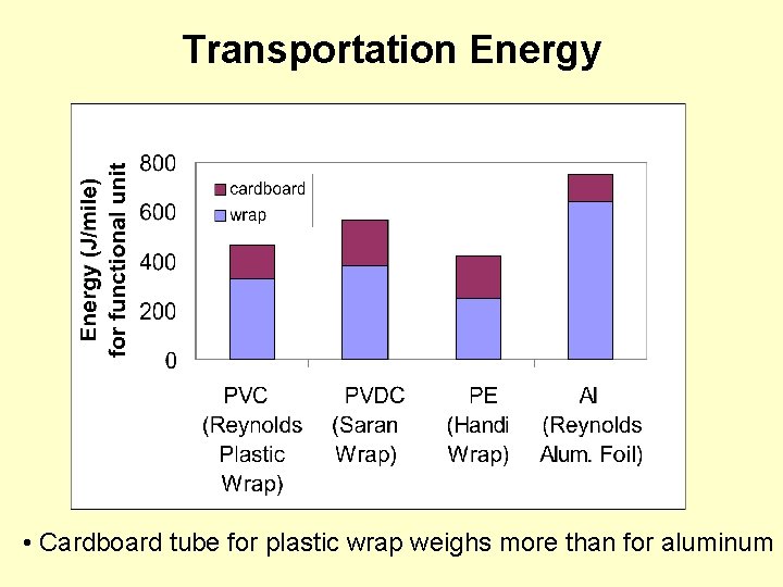 Transportation Energy • Cardboard tube for plastic wrap weighs more than for aluminum 