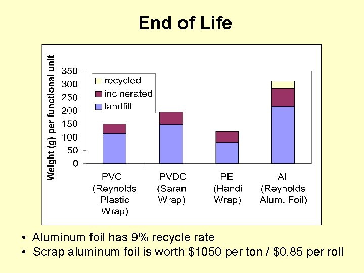End of Life • Aluminum foil has 9% recycle rate • Scrap aluminum foil