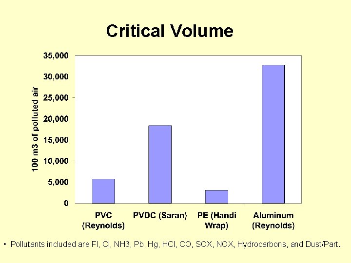 Critical Volume • Pollutants included are Fl, Cl, NH 3, Pb, Hg, HCl, CO,