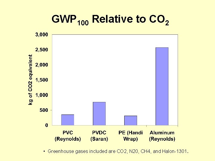 GWP 100 Relative to CO 2 • Greenhouse gases included are CO 2, N