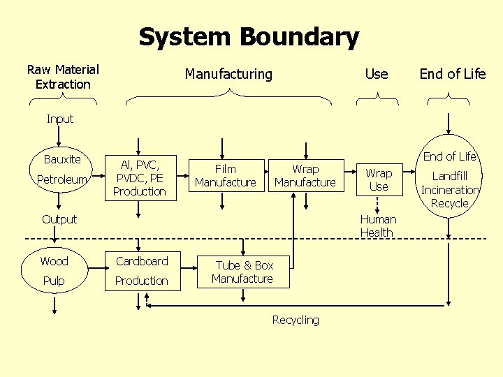 System Boundary Raw Material Extraction Manufacturing Use End of Life Input Bauxite Petroleum Al,