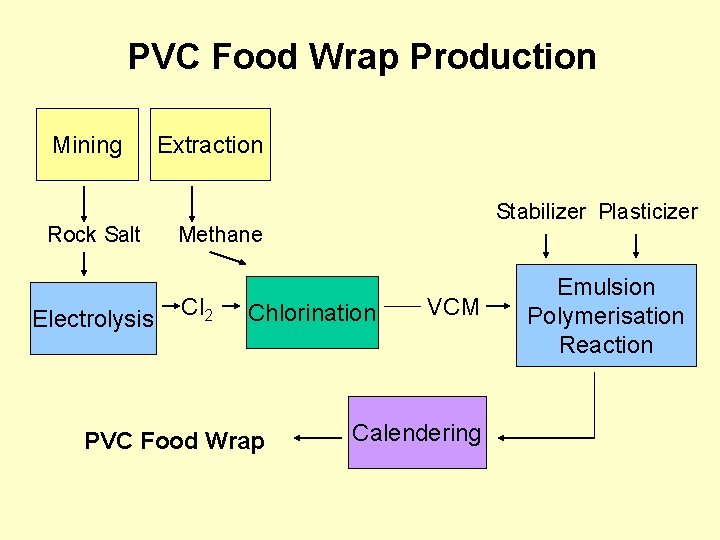 PVC Food Wrap Production Mining Rock Salt Electrolysis Extraction Stabilizer Plasticizer Methane Cl 2