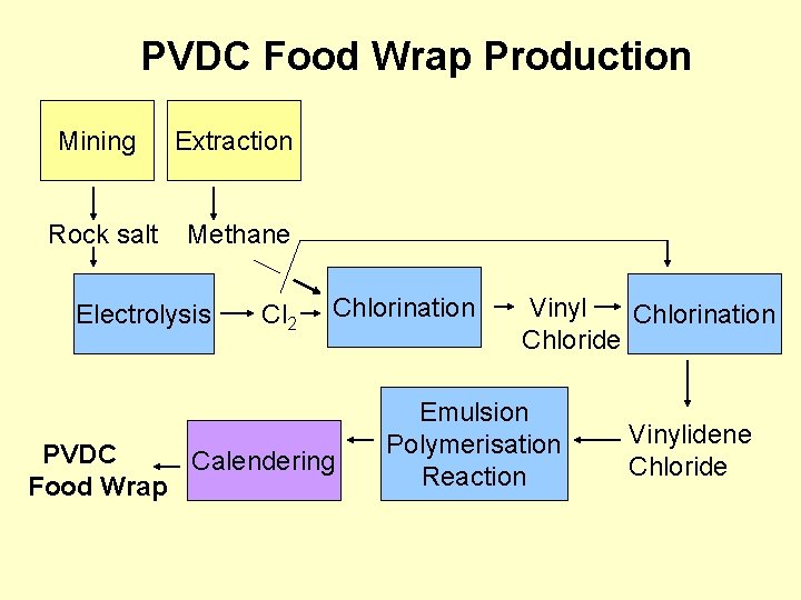 PVDC Food Wrap Production Mining Extraction Rock salt Methane Electrolysis Cl 2 Chlorination PVDC