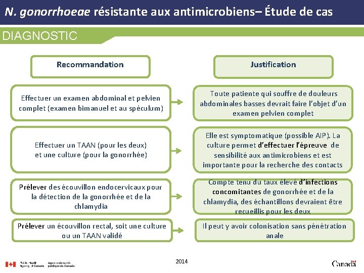 N. gonorrhoeae résistante aux antimicrobiens– Étude de cas DIAGNOSTIC Recommandation Justification Effectuer un examen