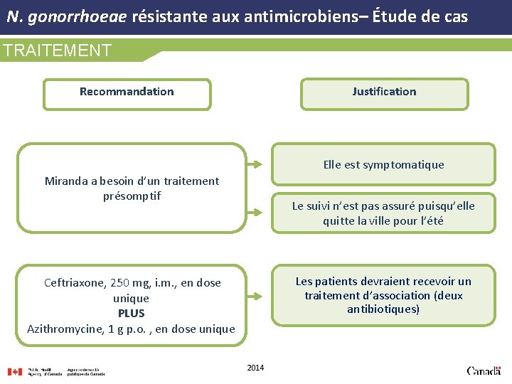 N. gonorrhoeae résistante aux antimicrobiens– Étude de cas TRAITEMENT Justification Recommandation Elle est symptomatique