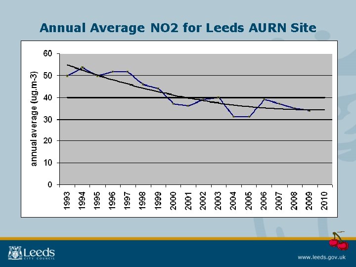 Annual Average NO 2 for Leeds AURN Site 