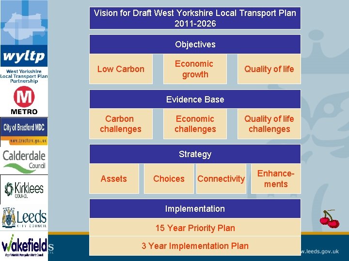 Vision for Draft West Yorkshire Local Transport Plan 2011 -2026 Objectives Low Carbon Economic