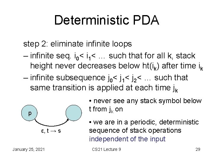 Deterministic PDA step 2: eliminate infinite loops – infinite seq. i 0< i 1<