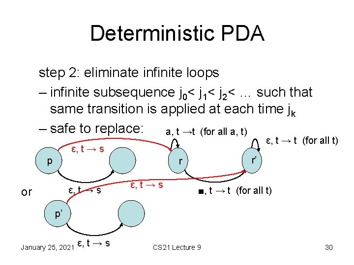 Deterministic PDA step 2: eliminate infinite loops – infinite subsequence j 0< j 1<