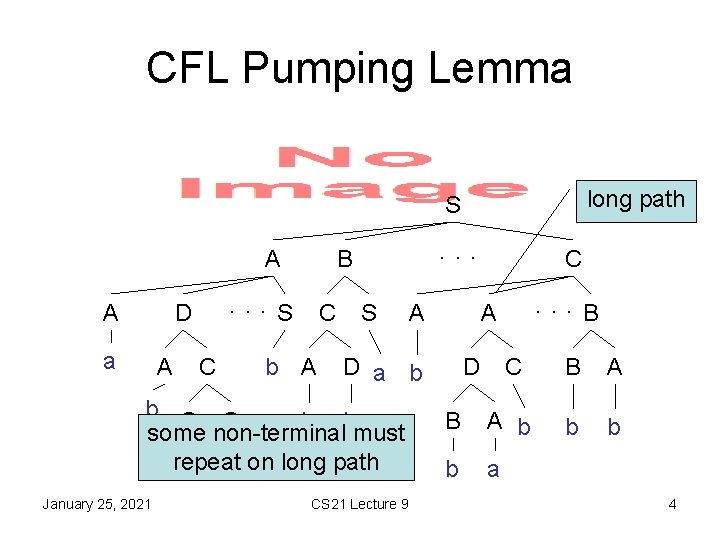 CFL Pumping Lemma • long path S A A . . . S C