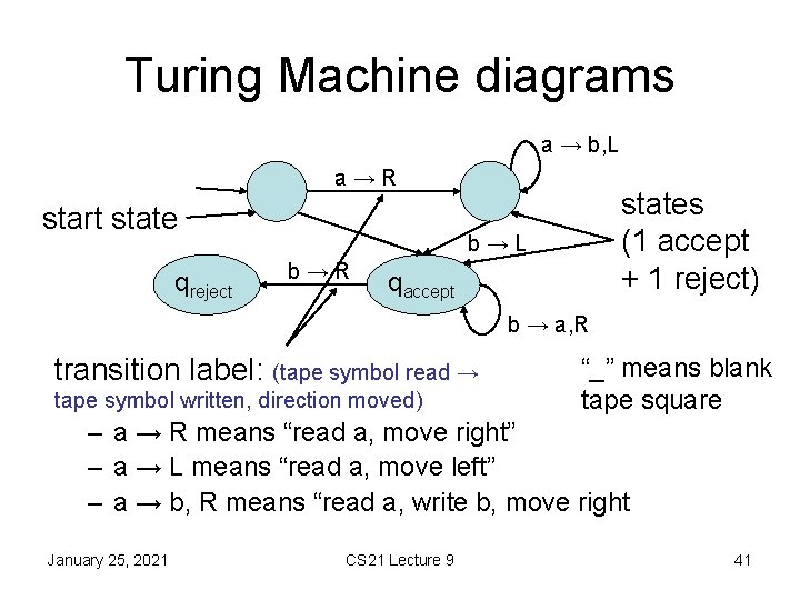 Turing Machine diagrams a → b, L a→R start state qreject states (1 accept