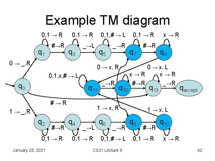 Example TM diagram 0, 1 → R q 1 #→R 0, 1 → R